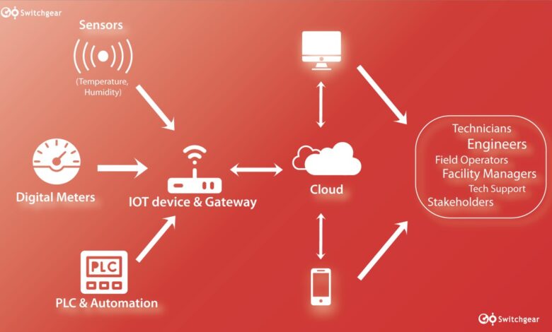 IoT Solutions for Smarter Energy Management